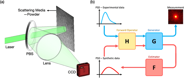 Figure 1 for From Laser Speckle to Particle Size Distribution in drying powders: A Physics-Enhanced AutoCorrelation-based Estimator (PEACE)