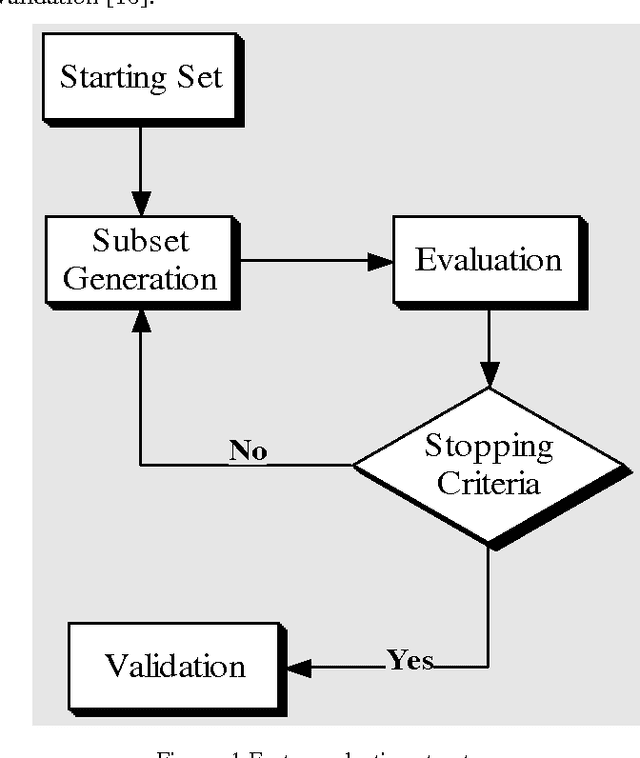 Figure 1 for Improving Performance of a Group of Classification Algorithms Using Resampling and Feature Selection