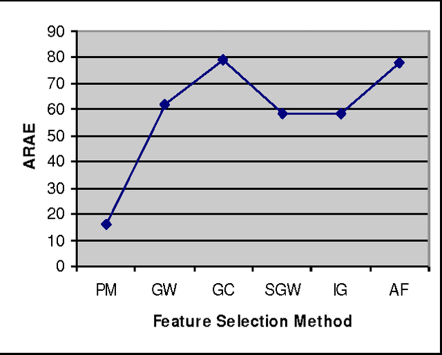Figure 2 for Improving Performance of a Group of Classification Algorithms Using Resampling and Feature Selection