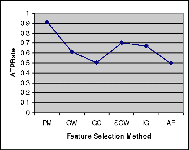 Figure 3 for Improving Performance of a Group of Classification Algorithms Using Resampling and Feature Selection