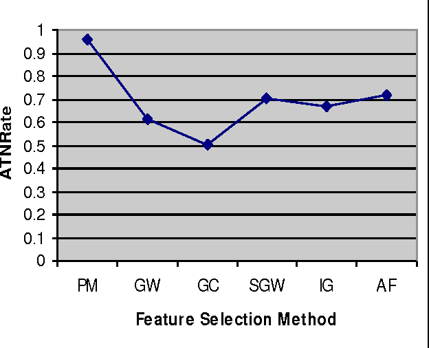 Figure 4 for Improving Performance of a Group of Classification Algorithms Using Resampling and Feature Selection