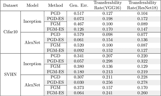 Figure 3 for On the Role of Generalization in Transferability of Adversarial Examples