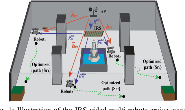 Figure 1 for Trajectory and Passive Beamforming Design for IRS-aided Multi-Robot NOMA Indoor Networks