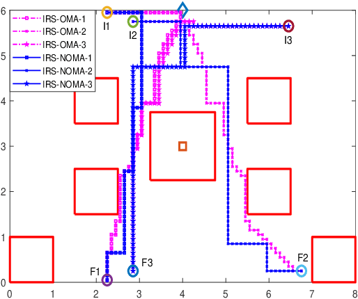 Figure 3 for Trajectory and Passive Beamforming Design for IRS-aided Multi-Robot NOMA Indoor Networks