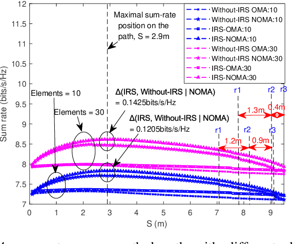 Figure 4 for Trajectory and Passive Beamforming Design for IRS-aided Multi-Robot NOMA Indoor Networks