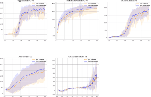 Figure 1 for Band-limited Soft Actor Critic Model