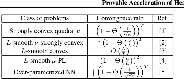 Figure 1 for Provable Acceleration of Heavy Ball beyond Quadratics for a Class of Polyak-Łojasiewicz Functions when the Non-Convexity is Averaged-Out