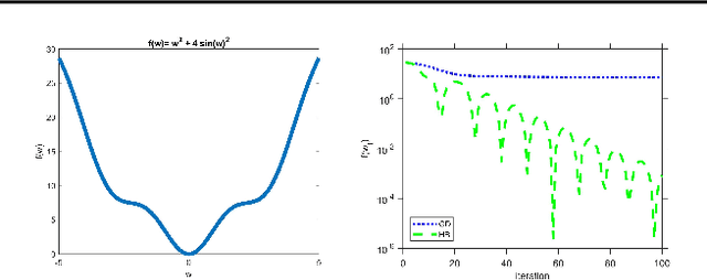 Figure 2 for Provable Acceleration of Heavy Ball beyond Quadratics for a Class of Polyak-Łojasiewicz Functions when the Non-Convexity is Averaged-Out