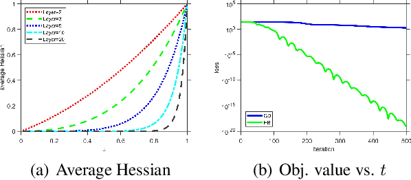 Figure 3 for Provable Acceleration of Heavy Ball beyond Quadratics for a Class of Polyak-Łojasiewicz Functions when the Non-Convexity is Averaged-Out