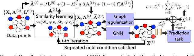 Figure 1 for Iterative Deep Graph Learning for Graph Neural Networks: Better and Robust Node Embeddings