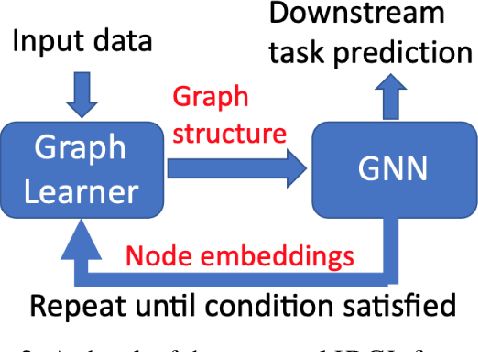 Figure 3 for Iterative Deep Graph Learning for Graph Neural Networks: Better and Robust Node Embeddings