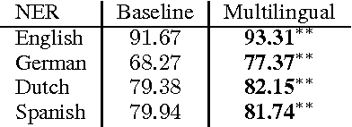 Figure 3 for "Translation can't change a name": Using Multilingual Data for Named Entity Recognition