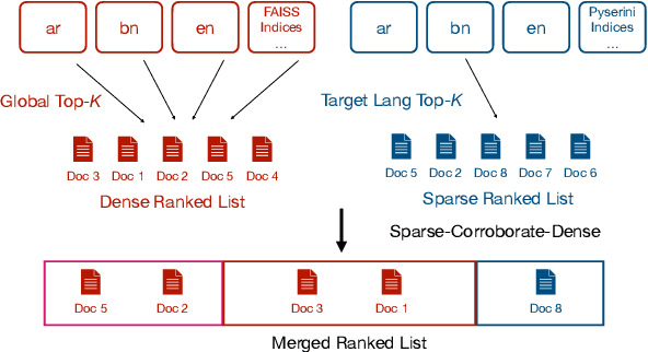 Figure 2 for MIA 2022 Shared Task Submission: Leveraging Entity Representations, Dense-Sparse Hybrids, and Fusion-in-Decoder for Cross-Lingual Question Answering