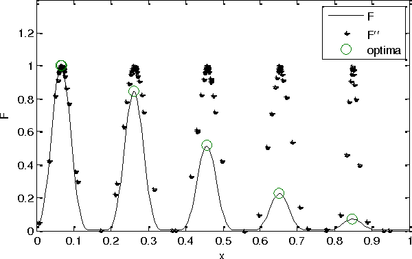 Figure 1 for A Cumulative Multi-Niching Genetic Algorithm for Multimodal Function Optimization