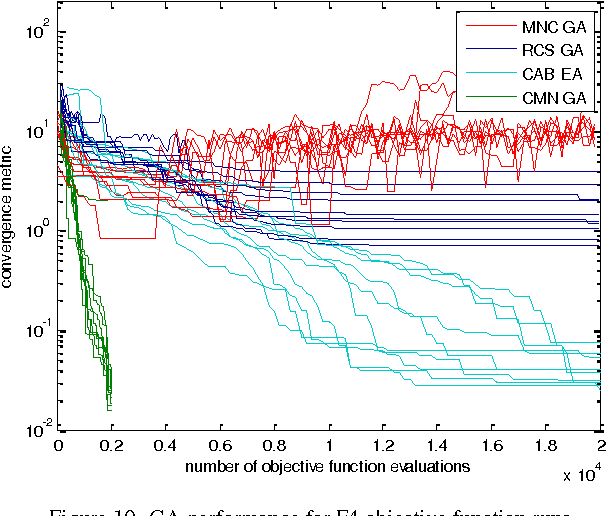 Figure 2 for A Cumulative Multi-Niching Genetic Algorithm for Multimodal Function Optimization