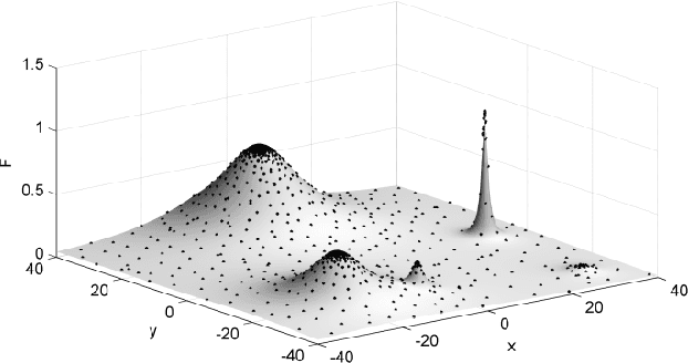 Figure 3 for A Cumulative Multi-Niching Genetic Algorithm for Multimodal Function Optimization