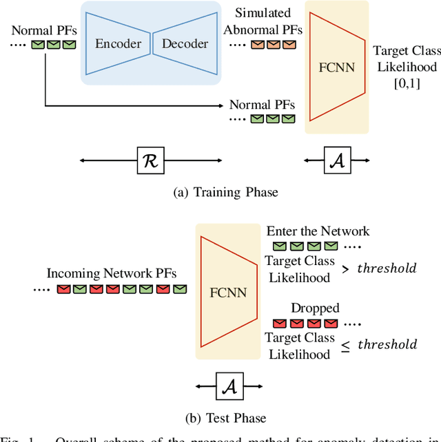 Figure 1 for End-to-End Adversarial Learning for Intrusion Detection in Computer Networks
