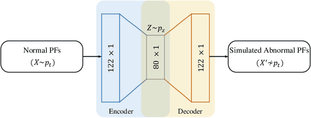 Figure 2 for End-to-End Adversarial Learning for Intrusion Detection in Computer Networks