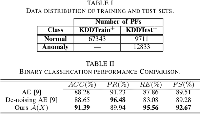Figure 4 for End-to-End Adversarial Learning for Intrusion Detection in Computer Networks
