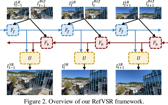 Figure 3 for Reference-based Video Super-Resolution Using Multi-Camera Video Triplets