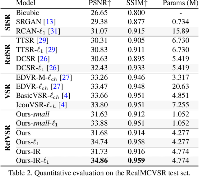 Figure 4 for Reference-based Video Super-Resolution Using Multi-Camera Video Triplets