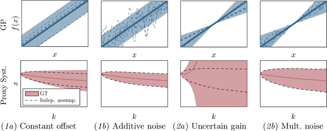 Figure 1 for On Simulation and Trajectory Prediction with Gaussian Process Dynamics