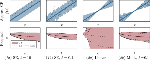 Figure 2 for On Simulation and Trajectory Prediction with Gaussian Process Dynamics