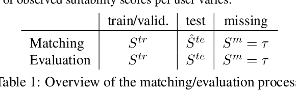 Figure 2 for A Framework for Optimizing Paper Matching