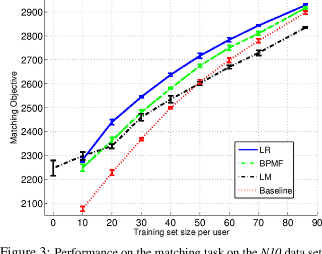 Figure 4 for A Framework for Optimizing Paper Matching