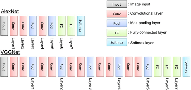 Figure 1 for Feature Evaluation of Deep Convolutional Neural Networks for Object Recognition and Detection