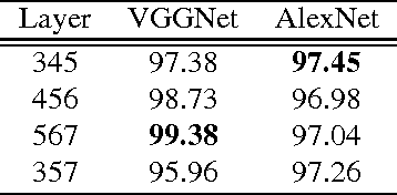 Figure 2 for Feature Evaluation of Deep Convolutional Neural Networks for Object Recognition and Detection