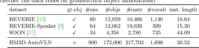 Figure 2 for Learning from Unlabeled 3D Environments for Vision-and-Language Navigation