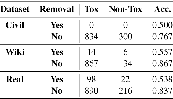 Figure 3 for Simple Text Detoxification by Identifying a Linear Toxic Subspace in Language Model Embeddings