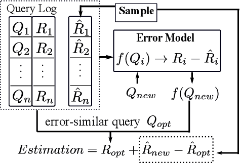 Figure 1 for LAQP: Learning-based Approximate Query Processing