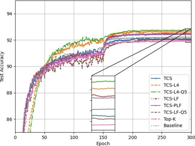 Figure 4 for Time-Correlated Sparsification for Communication-Efficient Federated Learning