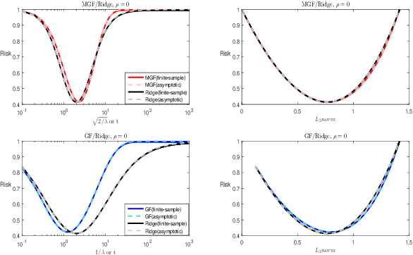 Figure 2 for The Implicit Regularization of Momentum Gradient Descent with Early Stopping