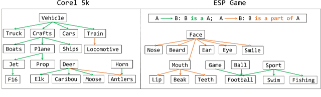 Figure 3 for Multi-label Learning with Missing Labels using Mixed Dependency Graphs