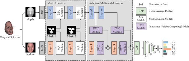 Figure 1 for AFNet-M: Adaptive Fusion Network with Masks for 2D+3D Facial Expression Recognition