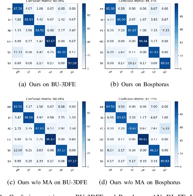 Figure 4 for AFNet-M: Adaptive Fusion Network with Masks for 2D+3D Facial Expression Recognition