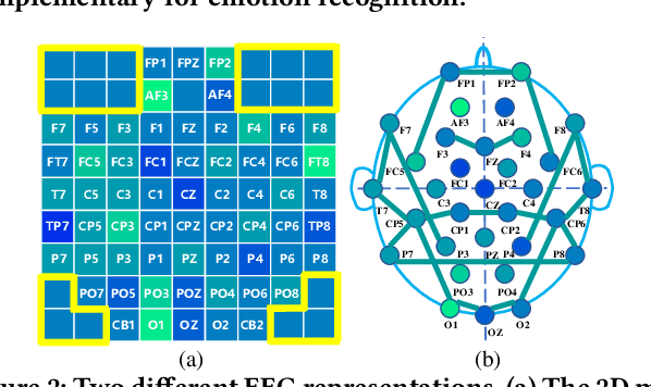Figure 3 for HetEmotionNet: Two-Stream Heterogeneous Graph Recurrent Neural Network for Multi-modal Emotion Recognition