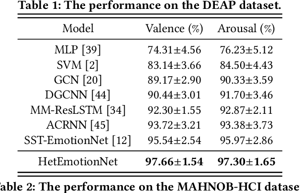 Figure 2 for HetEmotionNet: Two-Stream Heterogeneous Graph Recurrent Neural Network for Multi-modal Emotion Recognition