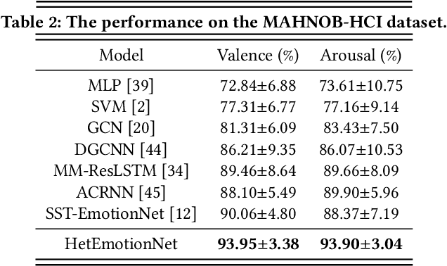 Figure 4 for HetEmotionNet: Two-Stream Heterogeneous Graph Recurrent Neural Network for Multi-modal Emotion Recognition