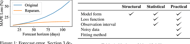Figure 1 for Interpretability of Epidemiological Models : The Curse of Non-Identifiability