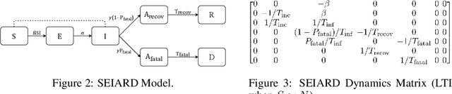 Figure 2 for Interpretability of Epidemiological Models : The Curse of Non-Identifiability
