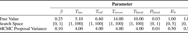 Figure 3 for Interpretability of Epidemiological Models : The Curse of Non-Identifiability