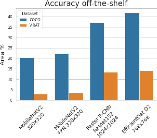 Figure 3 for Towards Unsupervised Fine-Tuning for Edge Video Analytics