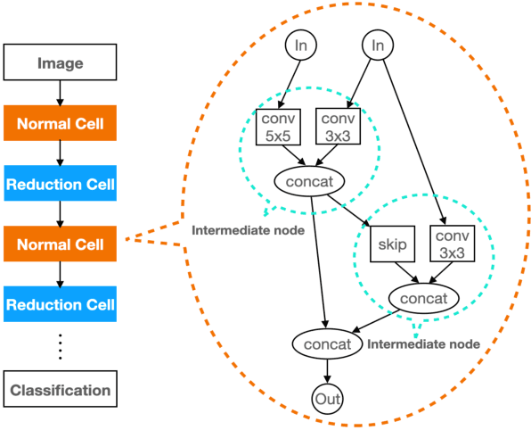 Figure 1 for PRE-NAS: Predictor-assisted Evolutionary Neural Architecture Search