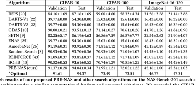 Figure 4 for PRE-NAS: Predictor-assisted Evolutionary Neural Architecture Search