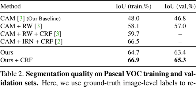 Figure 4 for Single-Stage Semantic Segmentation from Image Labels