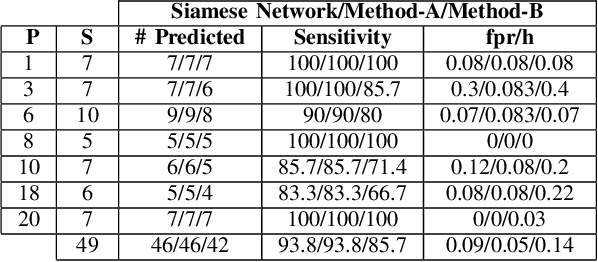 Figure 3 for Patient-Specific Seizure Prediction Using Single Seizure Electroencephalography Recording